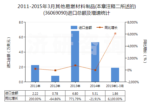 2011-2015年3月其他易燃材料制品(本章注釋二所述的)(36069090)進口總額及增速統(tǒng)計